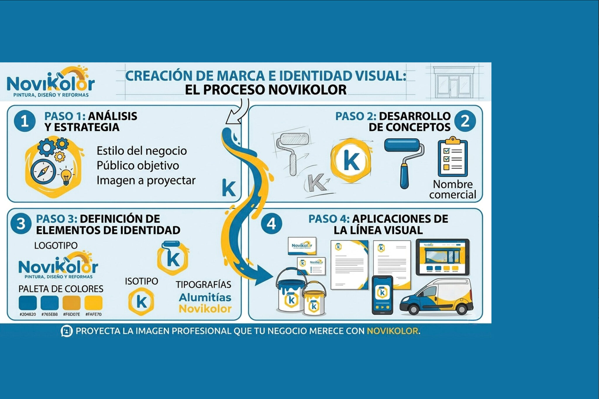 Infografía de Novikolor sobre creación de marca e identidad visual para negocios